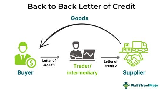 Back-To-Back Letter Of Credit
