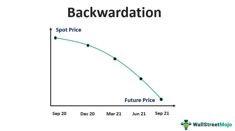Backwardation