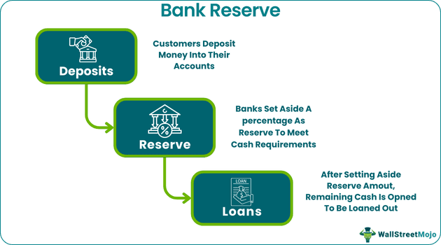 Bank Reserve