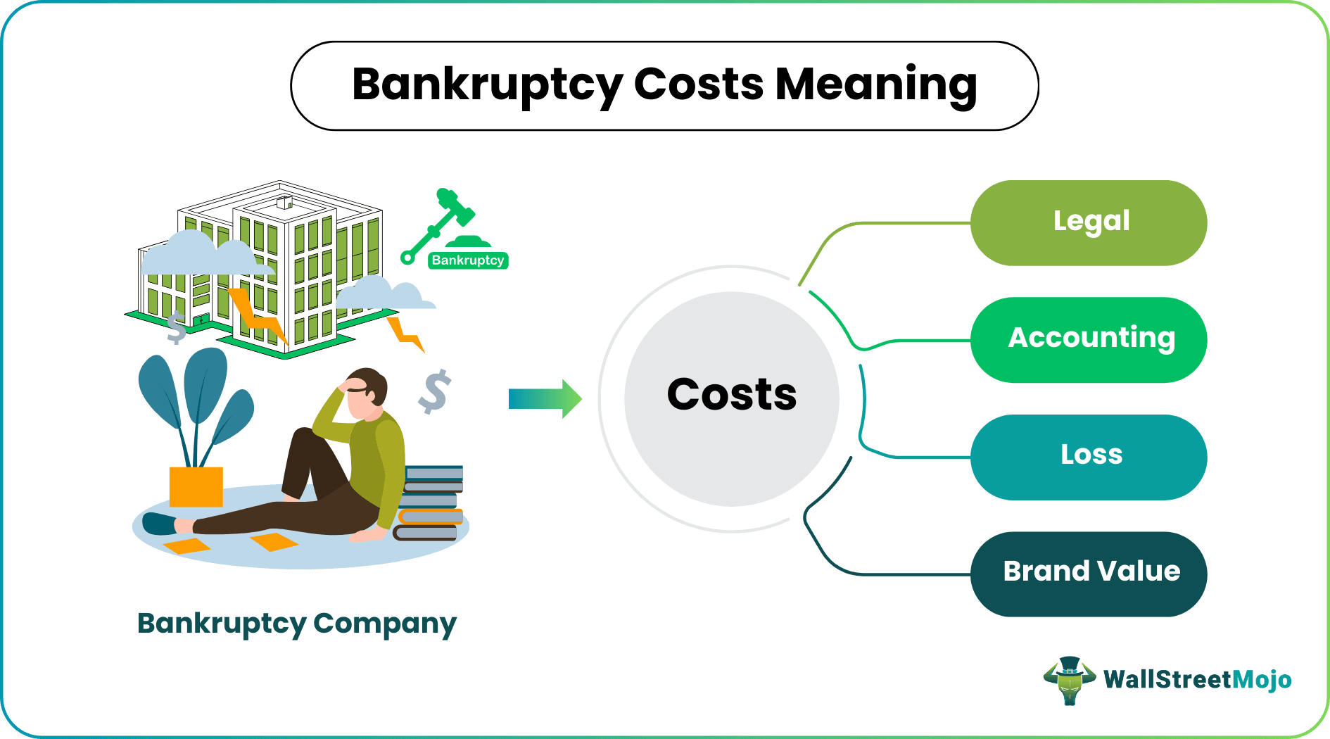 Bankruptcy Costs Meaning