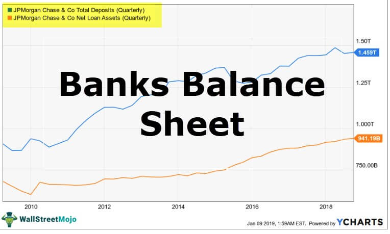 Banks Balance Sheet