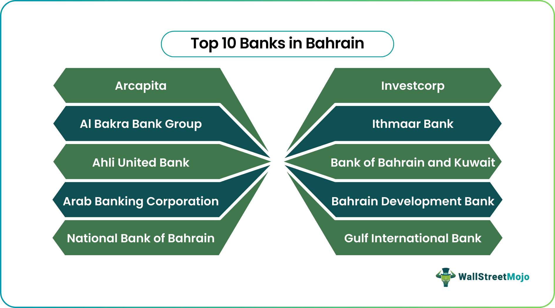Banks in Bahrain