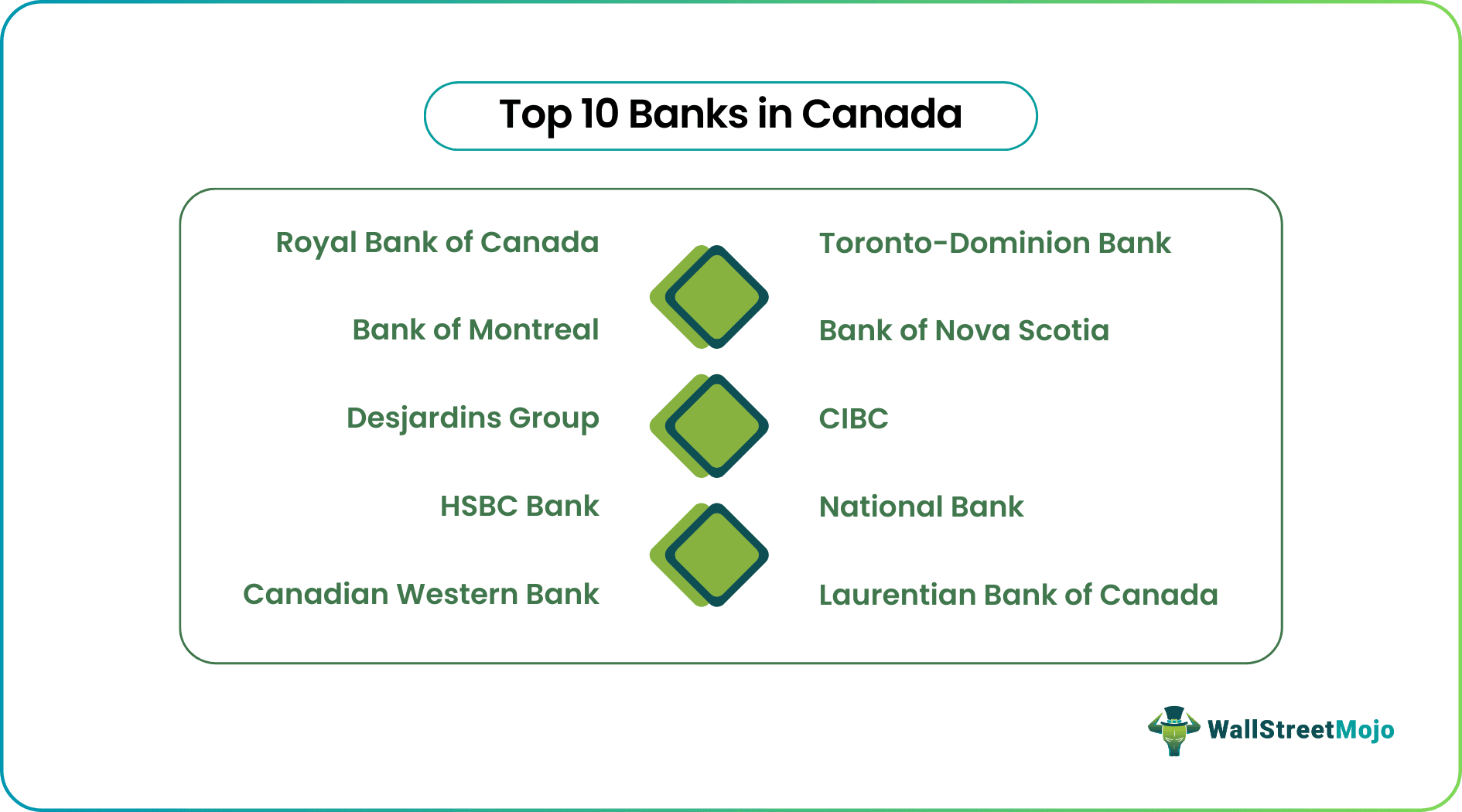 Banks in Canada