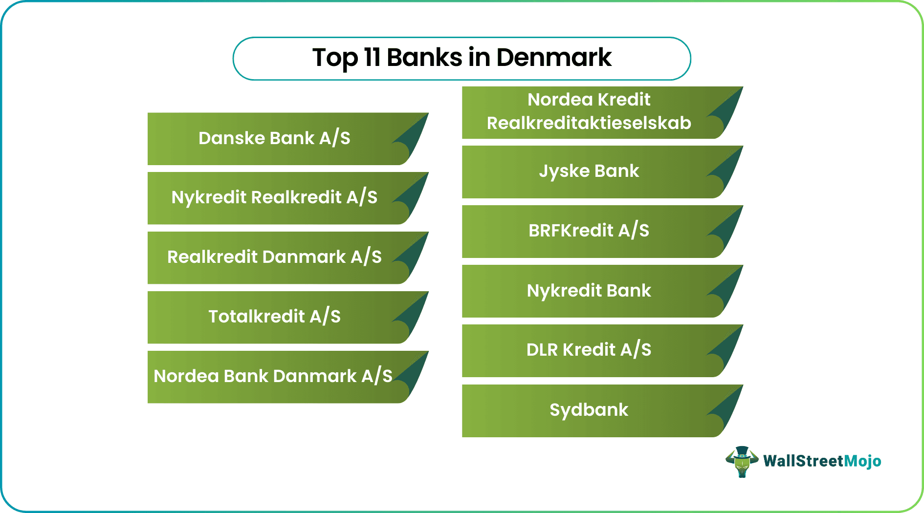 Banks in Denmark