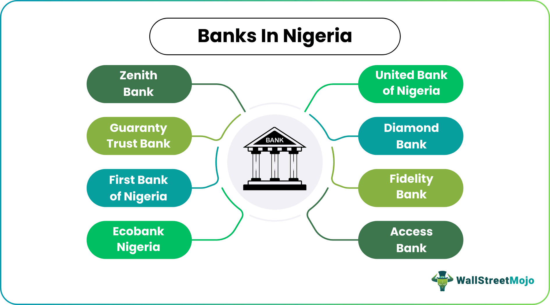 Banks in Nigeria