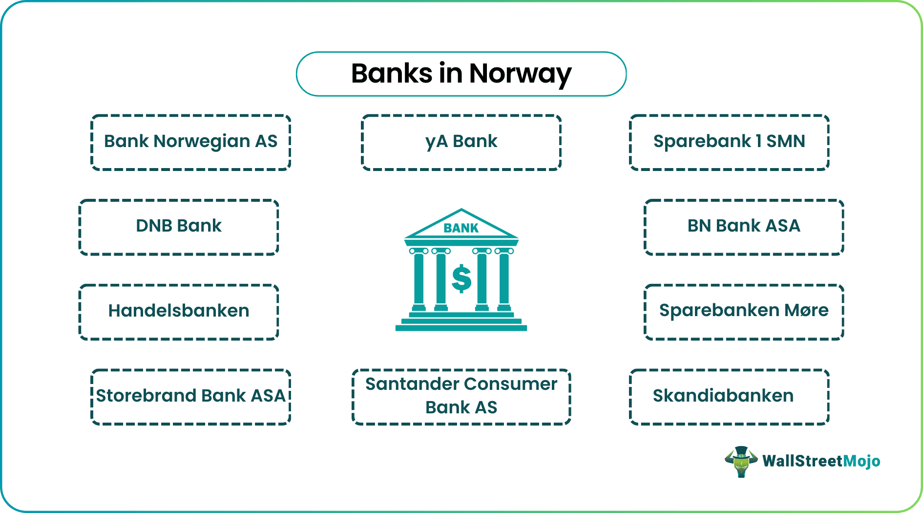 Banks in Norway