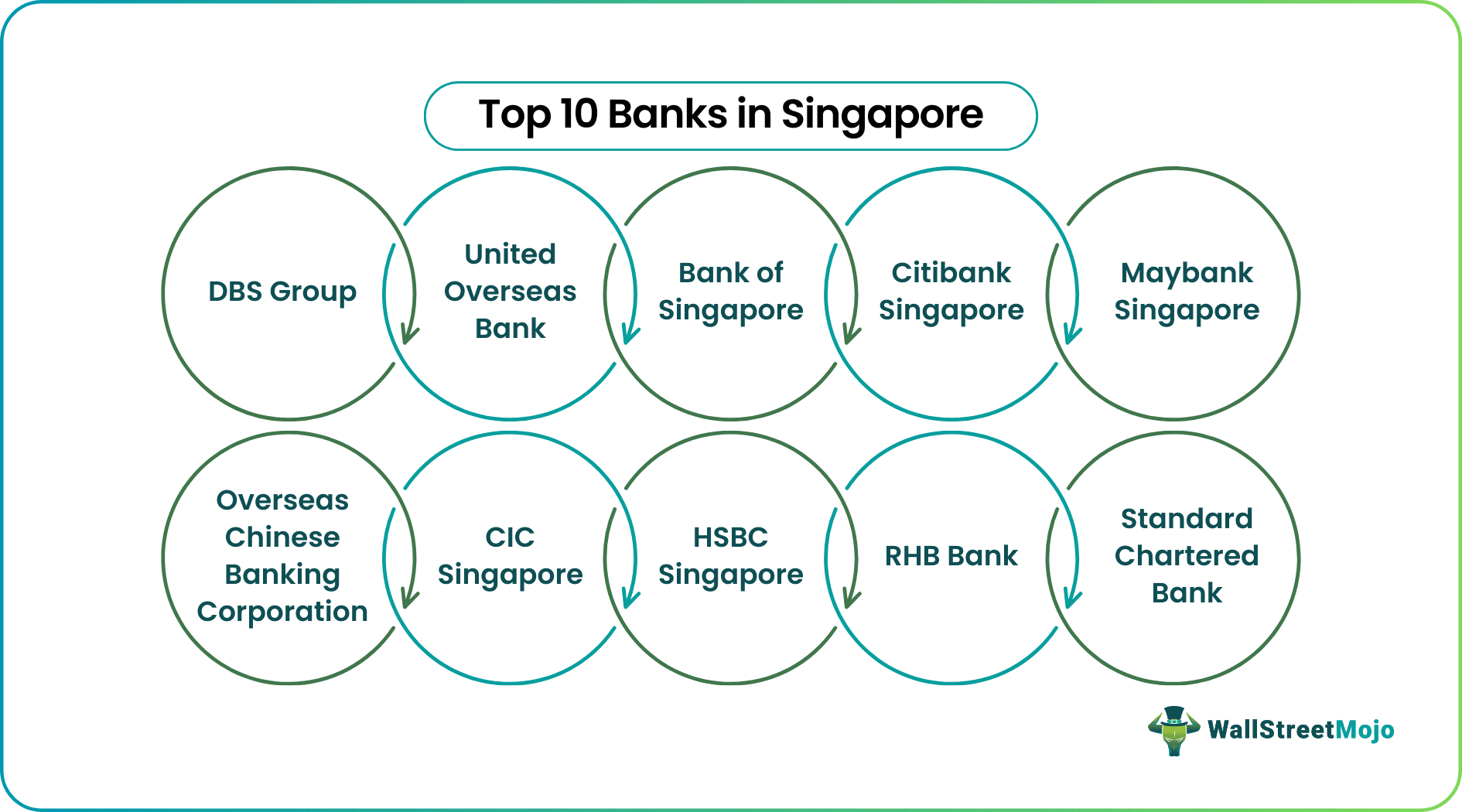 Banks in Singapore