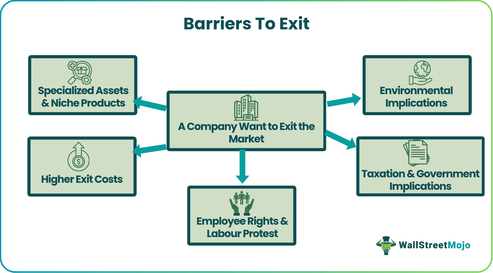 Barriers To Exit