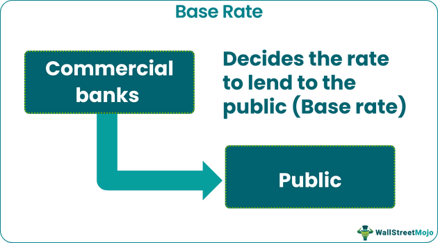 Base Rate