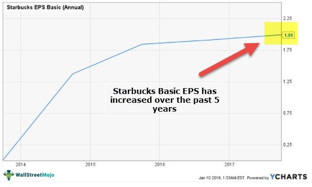 Basic EPS