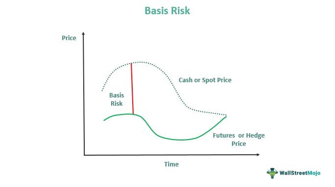 Basis Risk