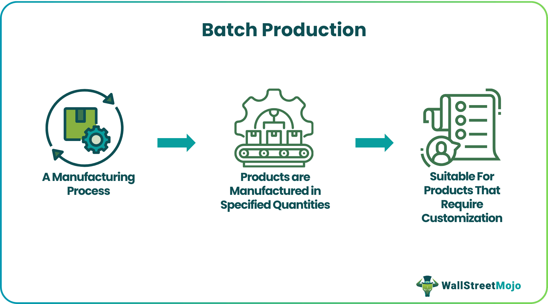 Batch Production