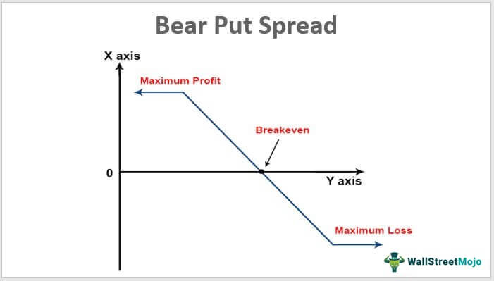 Bear Put Spread