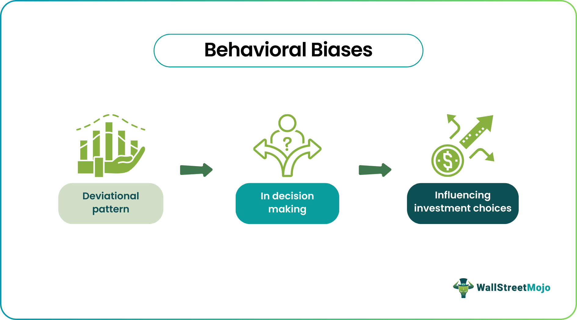 Behavioral Biases