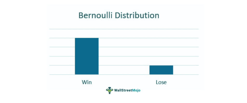 Bernoulli Distribution