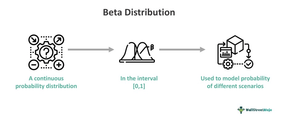 Beta Distribution