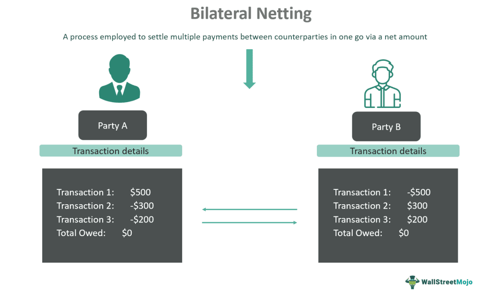 Bilateral Netting