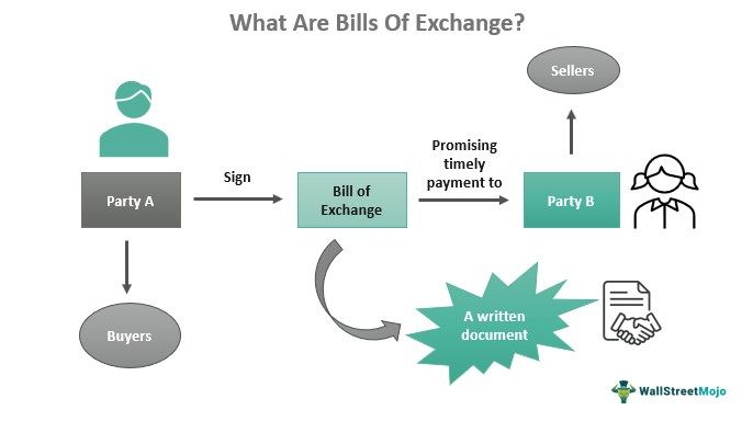Bills of Exchange