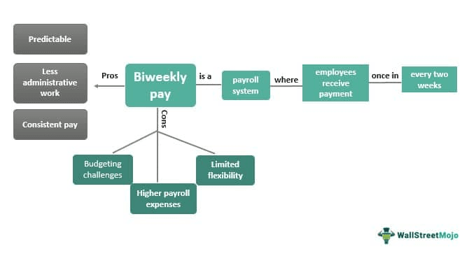 Biweekly Pay