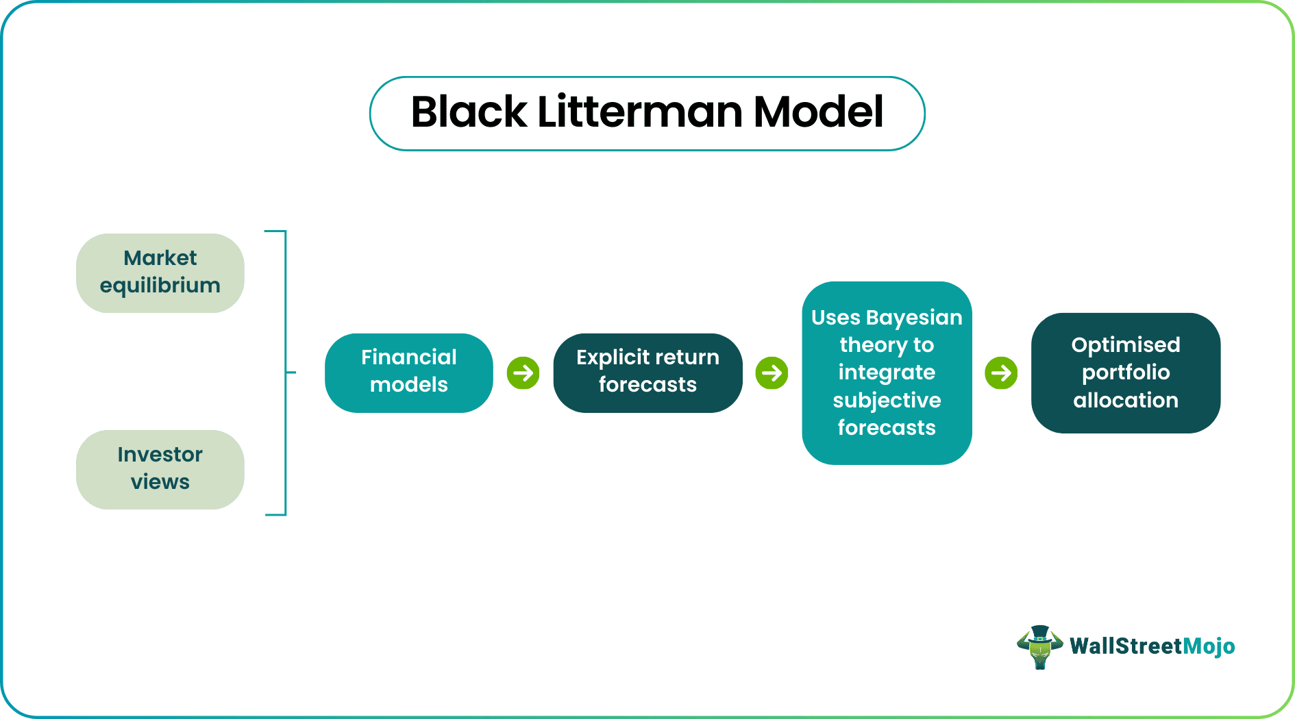 Black Litterman Model