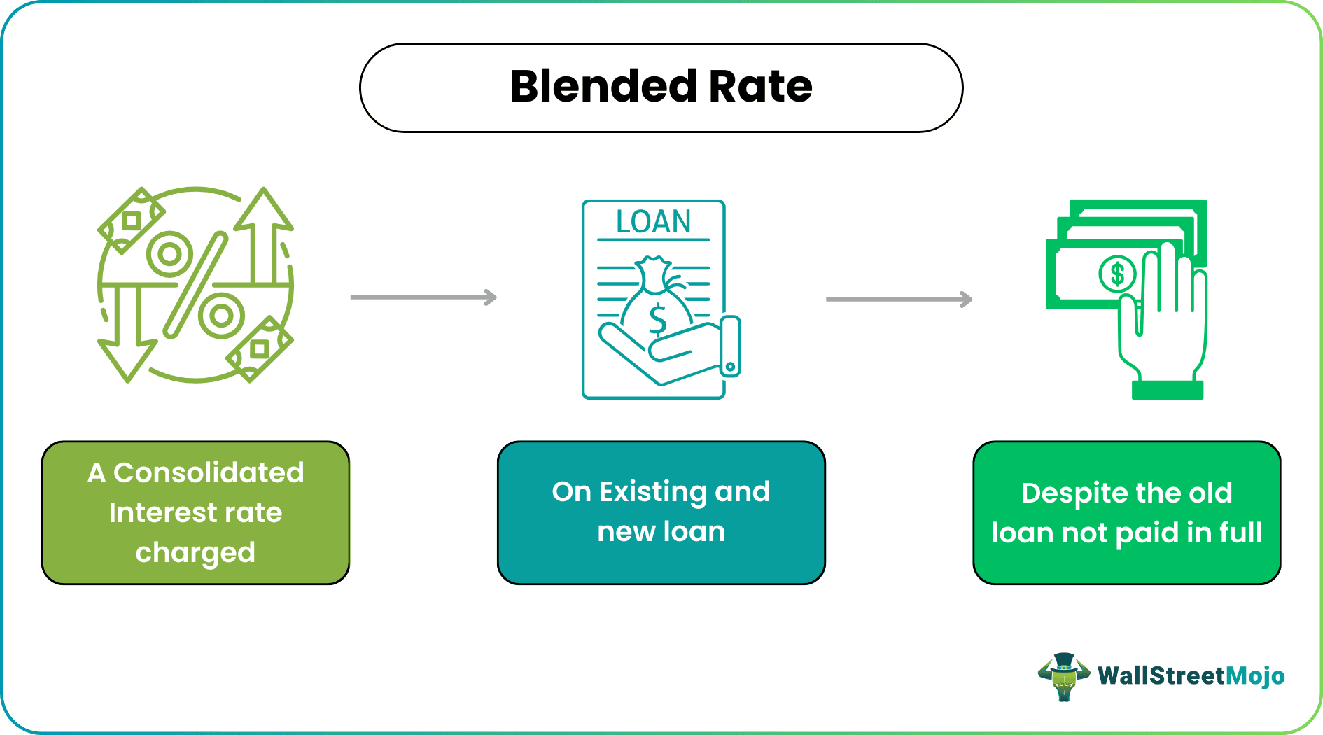 Blended Rate