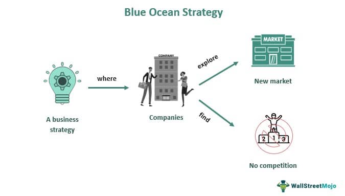 Blue Ocean Strategy