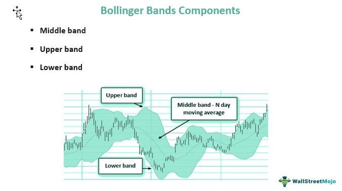 Bollinger Bands