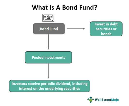 Bond Fund