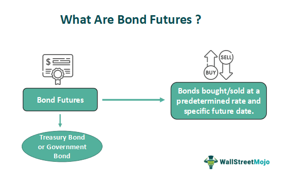 Bond Futures