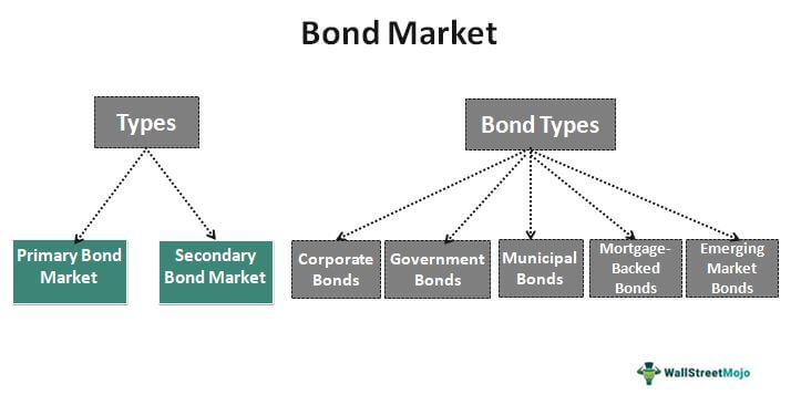Bond Markets
