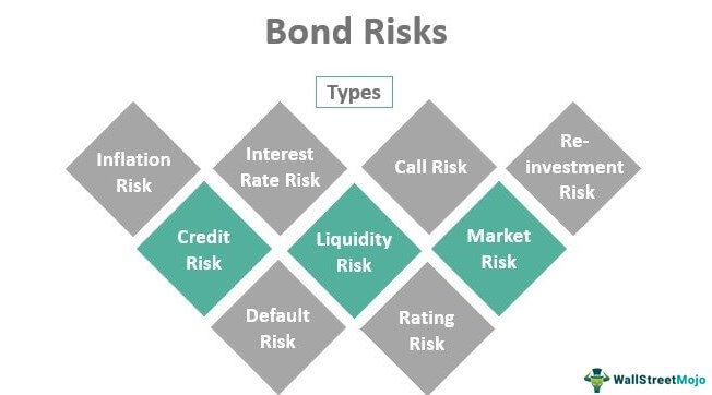 Bond Risks