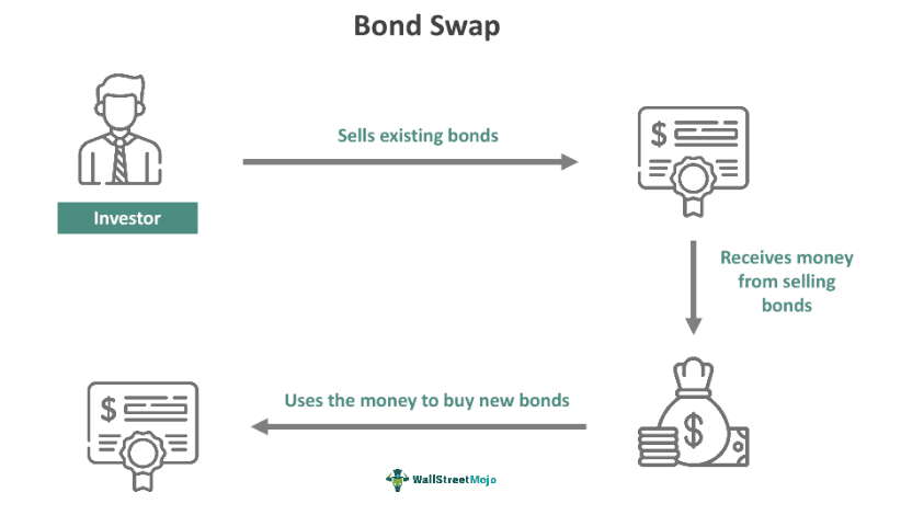 Bond Swap