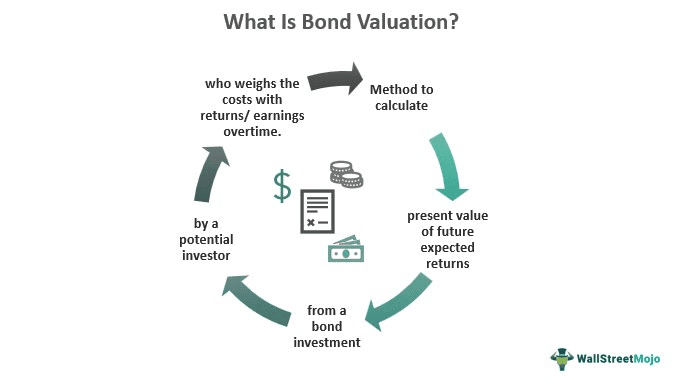 Bond Valuation