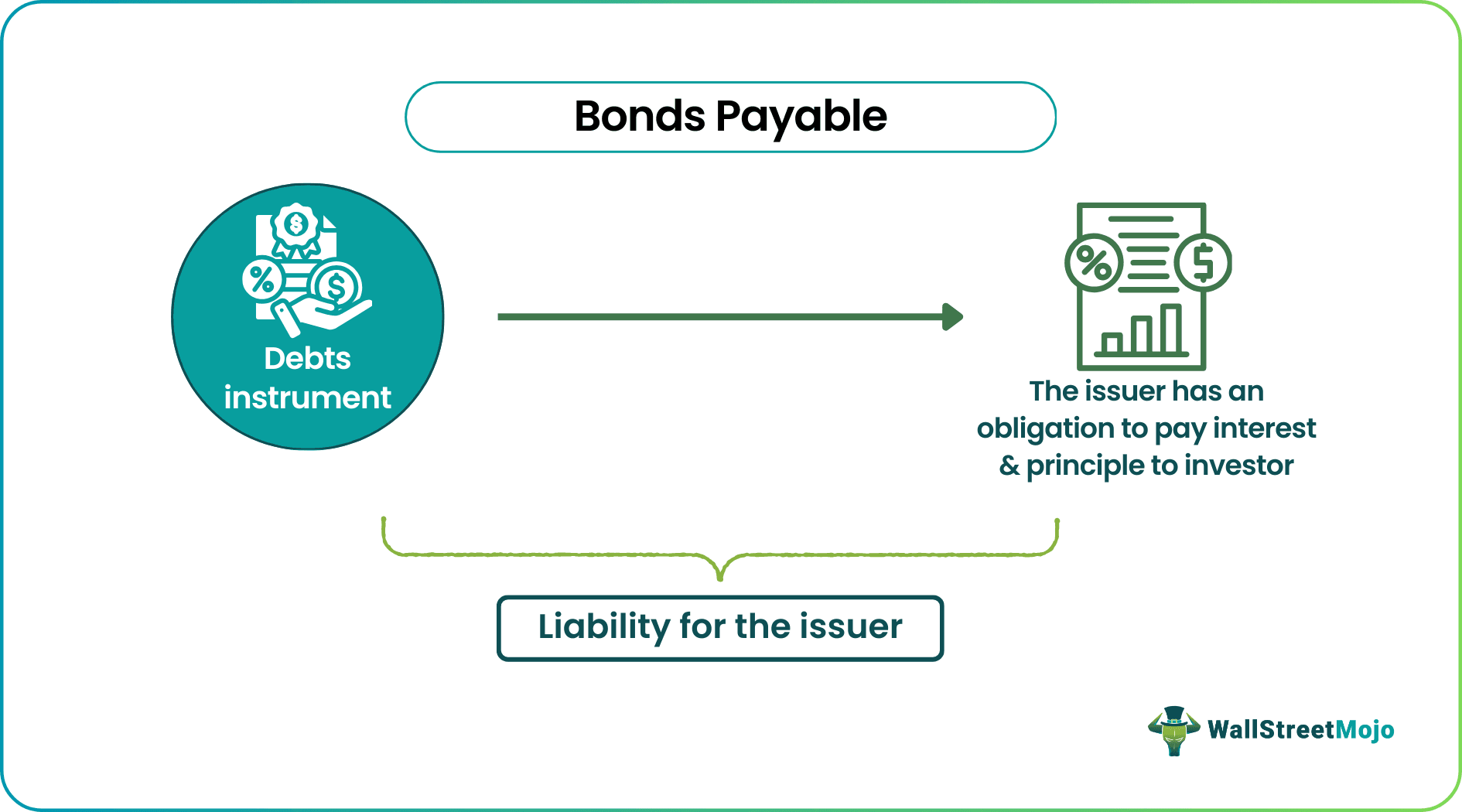 Bonds Payable on Balance Sheet