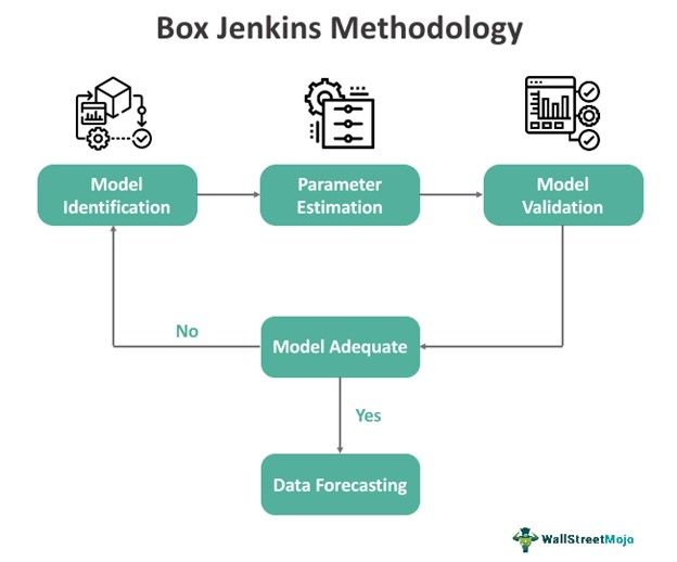 Box Jenkins Methodology