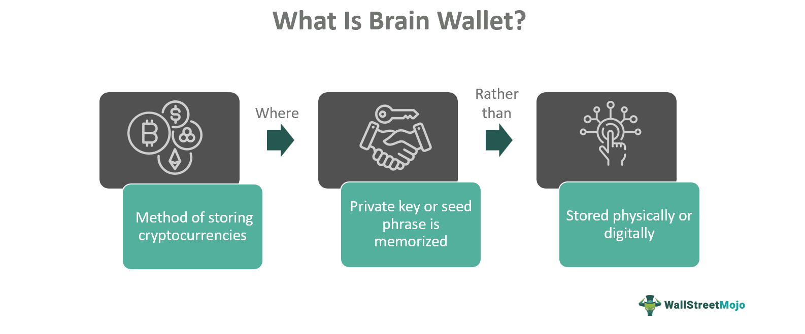 Brain Wallet