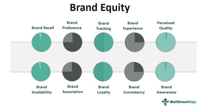Brand Equity