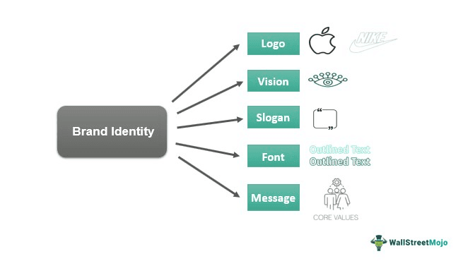Brand Identity