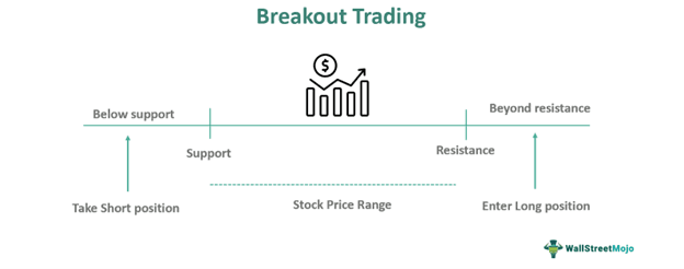 Breakout Trading