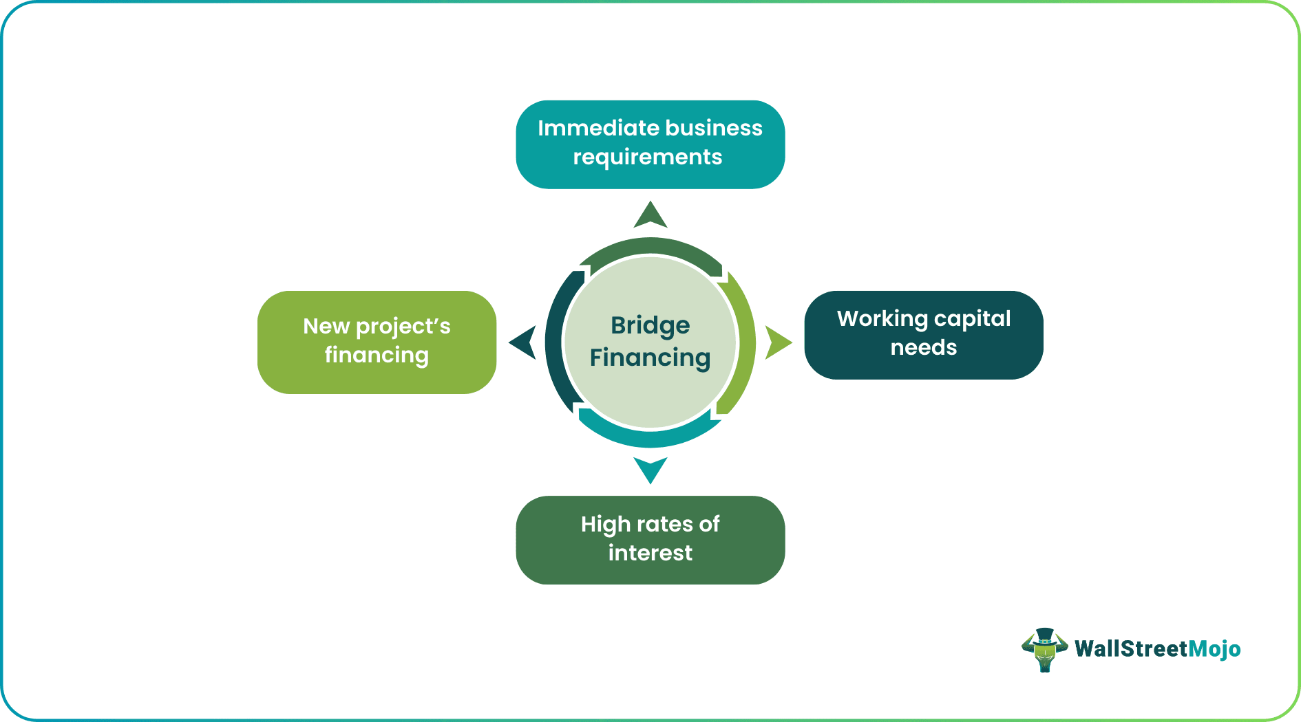Bridge Financing