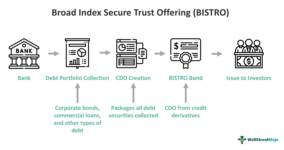 Broad Index Secured Trust Offering