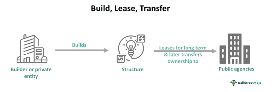 Build Lease Transfer