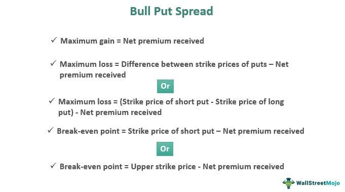 Bull Put Spread