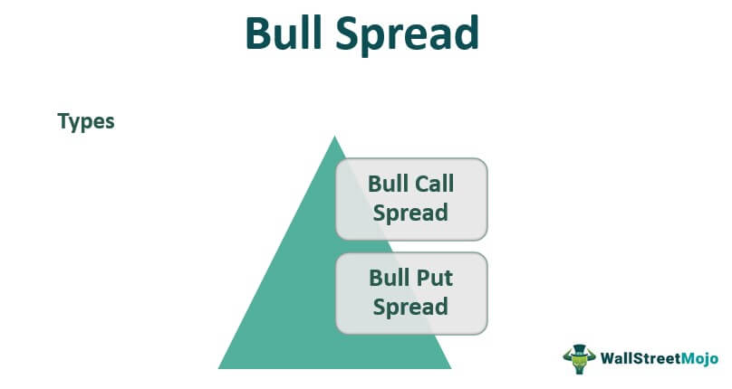 Bull Spread