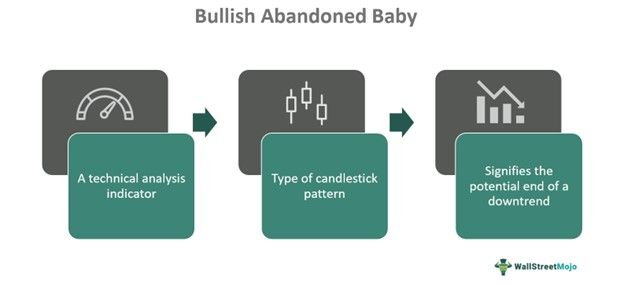 Bullish Abandoned Baby
