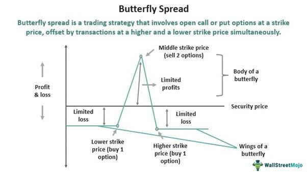 Butterfly Spread