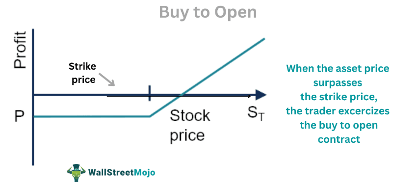 Buy to Open
