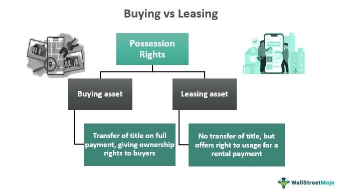 Buying vs Leasing