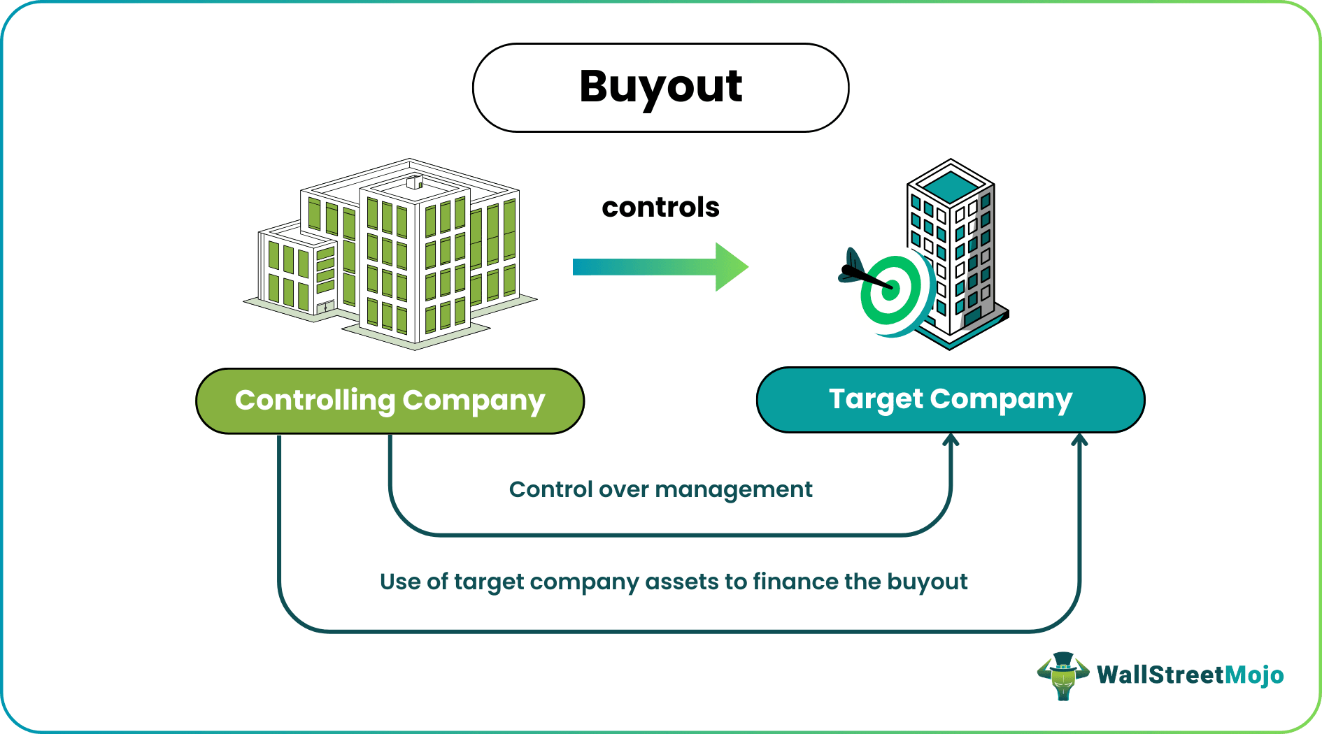 Buyout