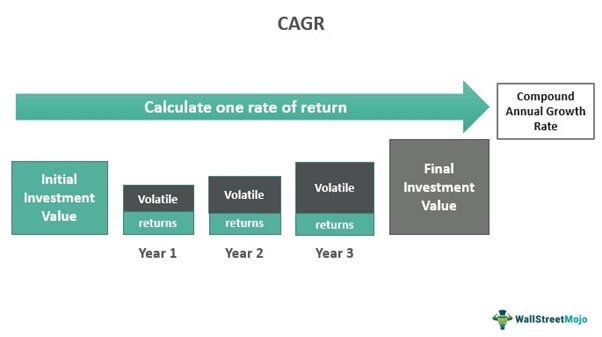 CAGR